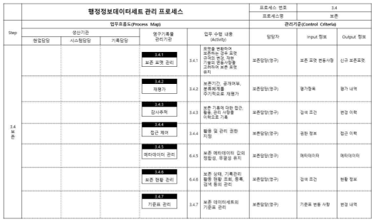 행정정보 데이터세트 보존 프로세스