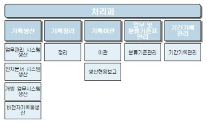 처리과 프로세스