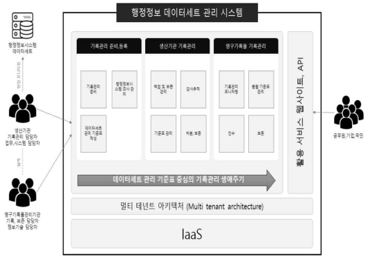 데이터세트 기록 관리 시스템 서비스 개념도