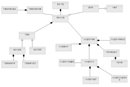 개념 데이터 모델 - 「준비 등록」 프로세스 단계