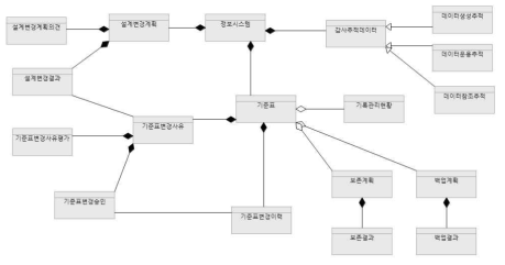개념 데이터 모델 - 「기관 기준표 관리」 프로세스 단계
