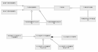 개념 데이터 모델 - 「기록관리 모니터링, 총괄 기준표 관리」 프로세스 단계