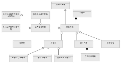 개념 데이터 모델 - 「인수, 보존」 프로세스 단계