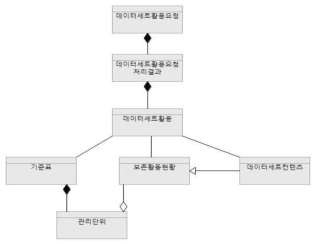 개념 데이터 모델 - 「활용」 프로세스 단계