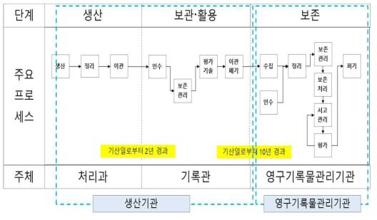 기록관리체계 3단계와 관리 주체 기관