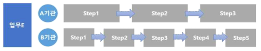 공통된 업무에 대한 기관별 상이한 워크플로우 프로세스