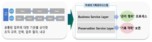 Business Service Layer와 Preservation Service Layer의 차이