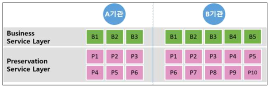 기관별 특성에 알맞게 Preservation Service와 Business Service 구성