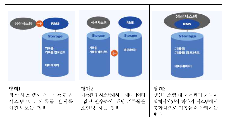 기록물 인수 형태