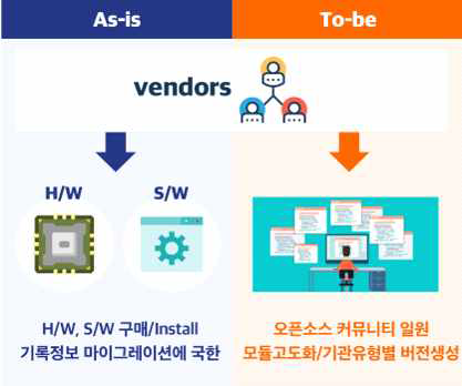 기록관리시스템 보급 벤더의 역할 변환