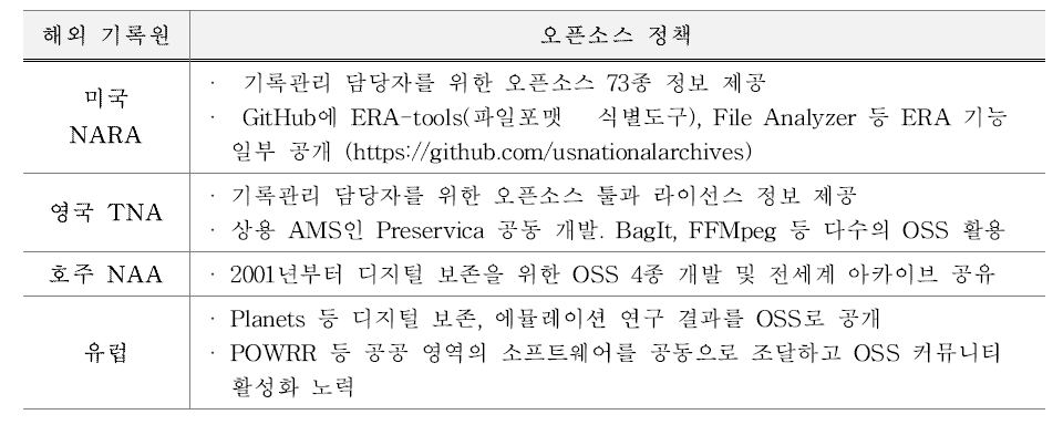 해외 기록원 오픈소스 정책