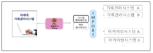 상호운용 가능한 시스템 예시