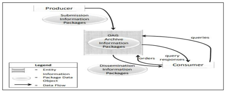 OAIS 외부 데이터 상호작용 모형 출처: CCSDS 2012, Reference Model For An OAIS