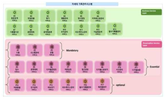 차세대 기록관리시스템 서비스 구성도