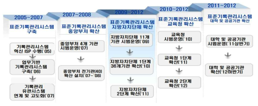 표준 기록관리시스템 확산 연혁