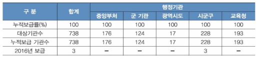 기관별 표준기록관리시스템 보급 현황(2016년 12월 말 기준)