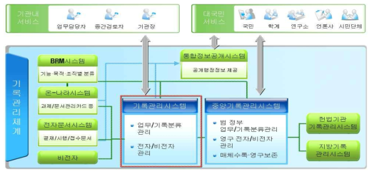 표준기록관리시스템과 타 시스템 연관 개념도