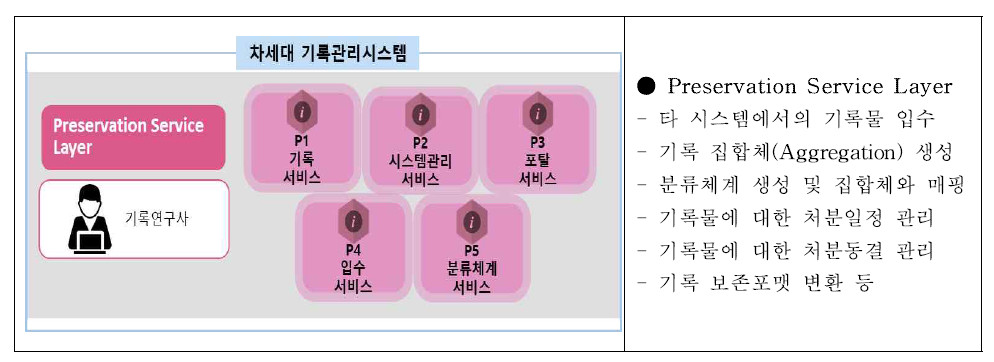 차세대 기록관리시스템 서비스 관계도 – 기본 기록관리