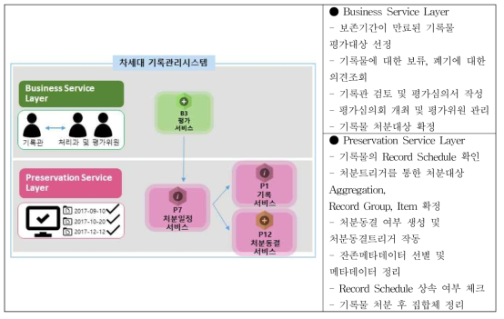 차세대 기록관리시스템 서비스 관계도 – 평가 및 처분