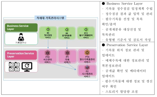 차세대 기록관리시스템 서비스 관계도 – 비전자기록물 관리