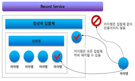 기록 서비스 내에서 아이템의 배치