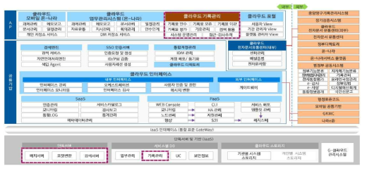 범정부 클라우드 환경 기반의 클라우드 기록관리시스템