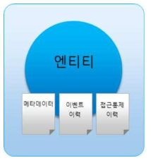 엔티티의 구성