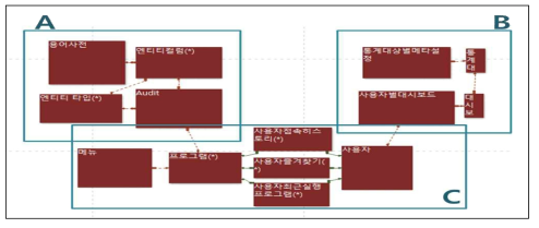 시스템관리 서비스 전체 ERD