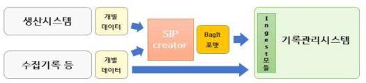 전자기록 입수 프로세스