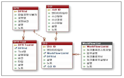 입수 서비스 ERD