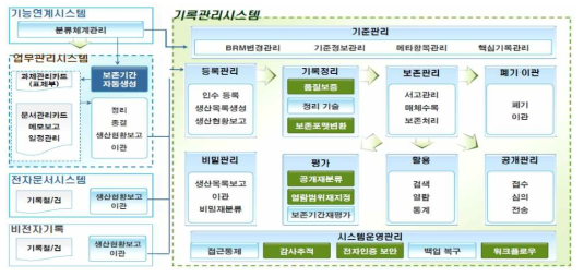 표준기록관리시스템 기능 흐름도