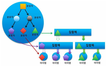 기록의 분류와 상속