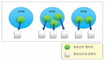 아이템의 구성