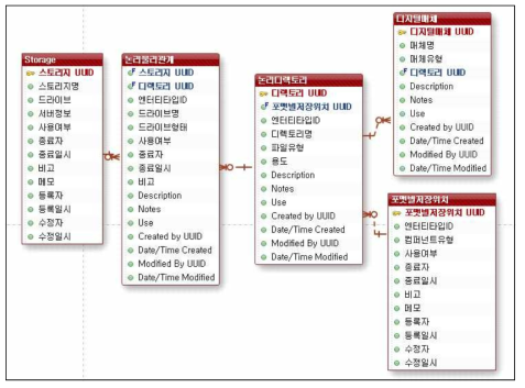 디지털스토리지 서비스 상세 ERD (A)