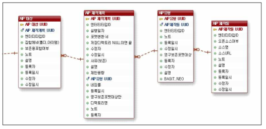 디지털보존 서비스 상세 ERD (B)