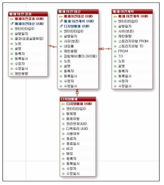 매체이전 전체 ERD