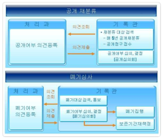 표준기록관리시스템의 기록물 평가