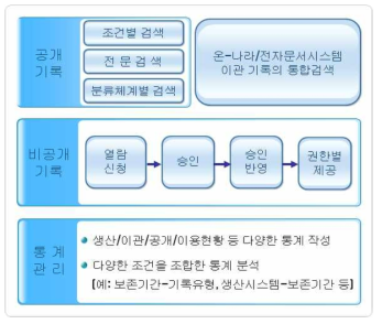 표준기록관리시스템의 검색 및 통계