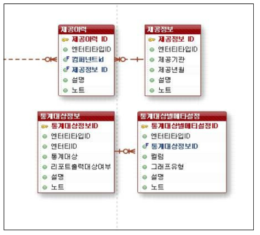 내보내기 서비스 상세 ERD (B)