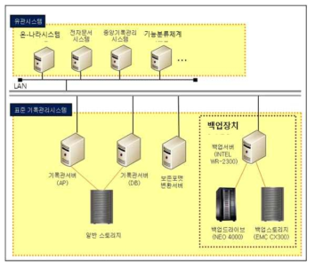 표준기록관리시스템 서버 구성도(예시)