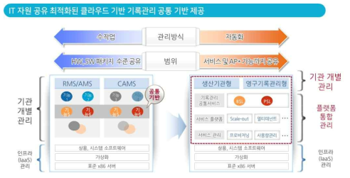 클라우드 기록관리 공통 기반 제공