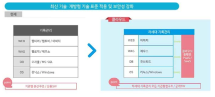 최신기술 및 개방형 기술 표준 적용