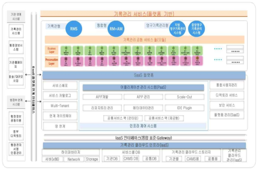 SaaS 플랫폼 기반의 기록관리 서비스