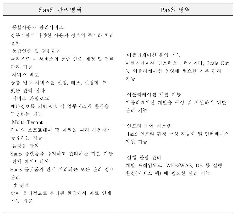 SaaS 관리영역 및 PaaS 영역 기능 요건