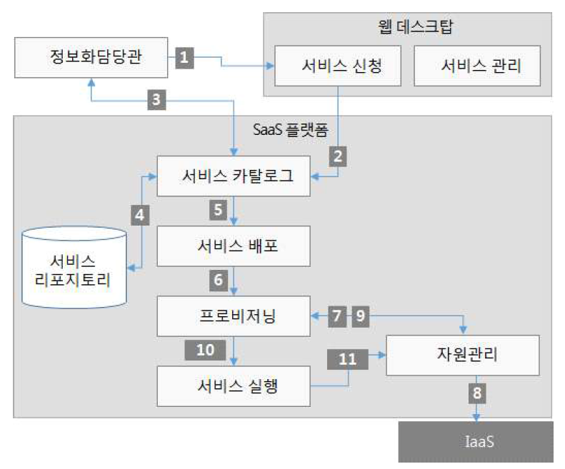 서비스 배포 구성 방안