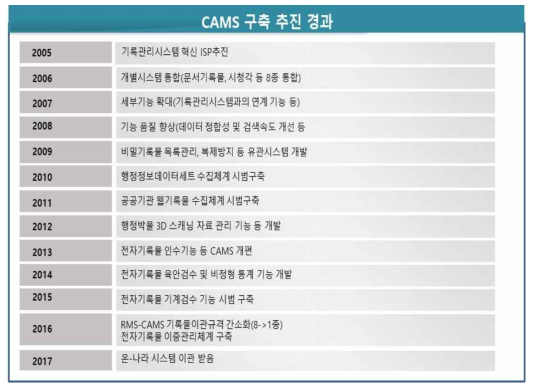 CAMS 구축 추진 경과