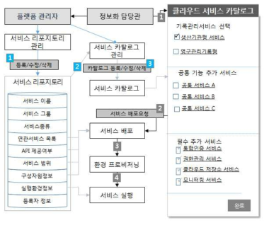 서비스 카탈로그 구성방안