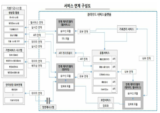 서비스 연계 구성도