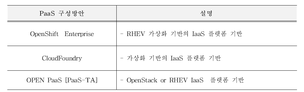 PaaS 구성방안