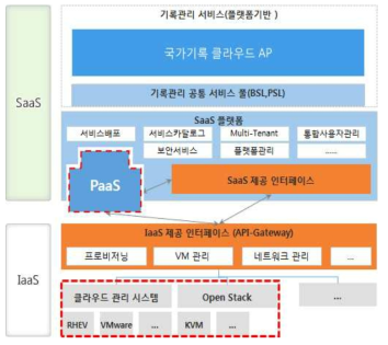 SaaS 플랫폼 및 PaaS 관계도